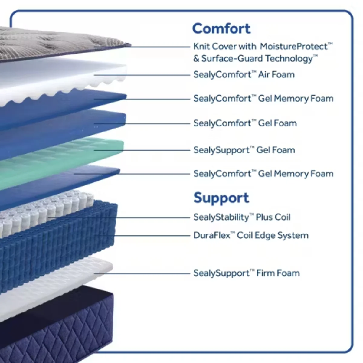 Sealy Moreland Ave 14.5" Soft Tight Top Mattress - Blue/Gray - Image 3